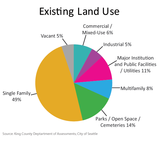 Existing land use in Seattle: 49% for Single-family, 14% for parks/open space/cembetaries, 11% for major institutions and public facilities/utilities, 8% for multifamily, 6% for commercial/mixed-use, 5% for industrial, and 5% vacant.